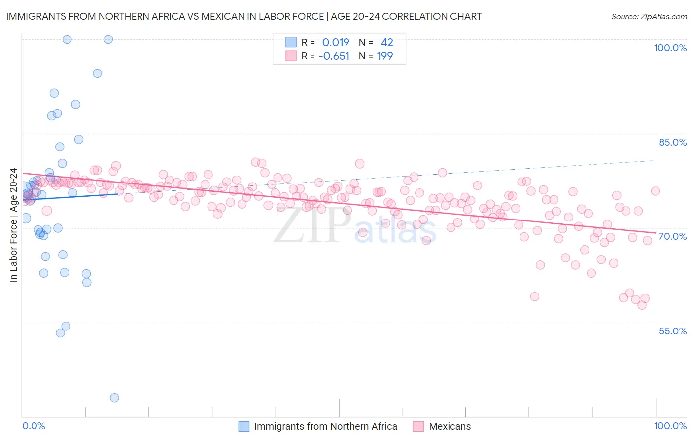 Immigrants from Northern Africa vs Mexican In Labor Force | Age 20-24