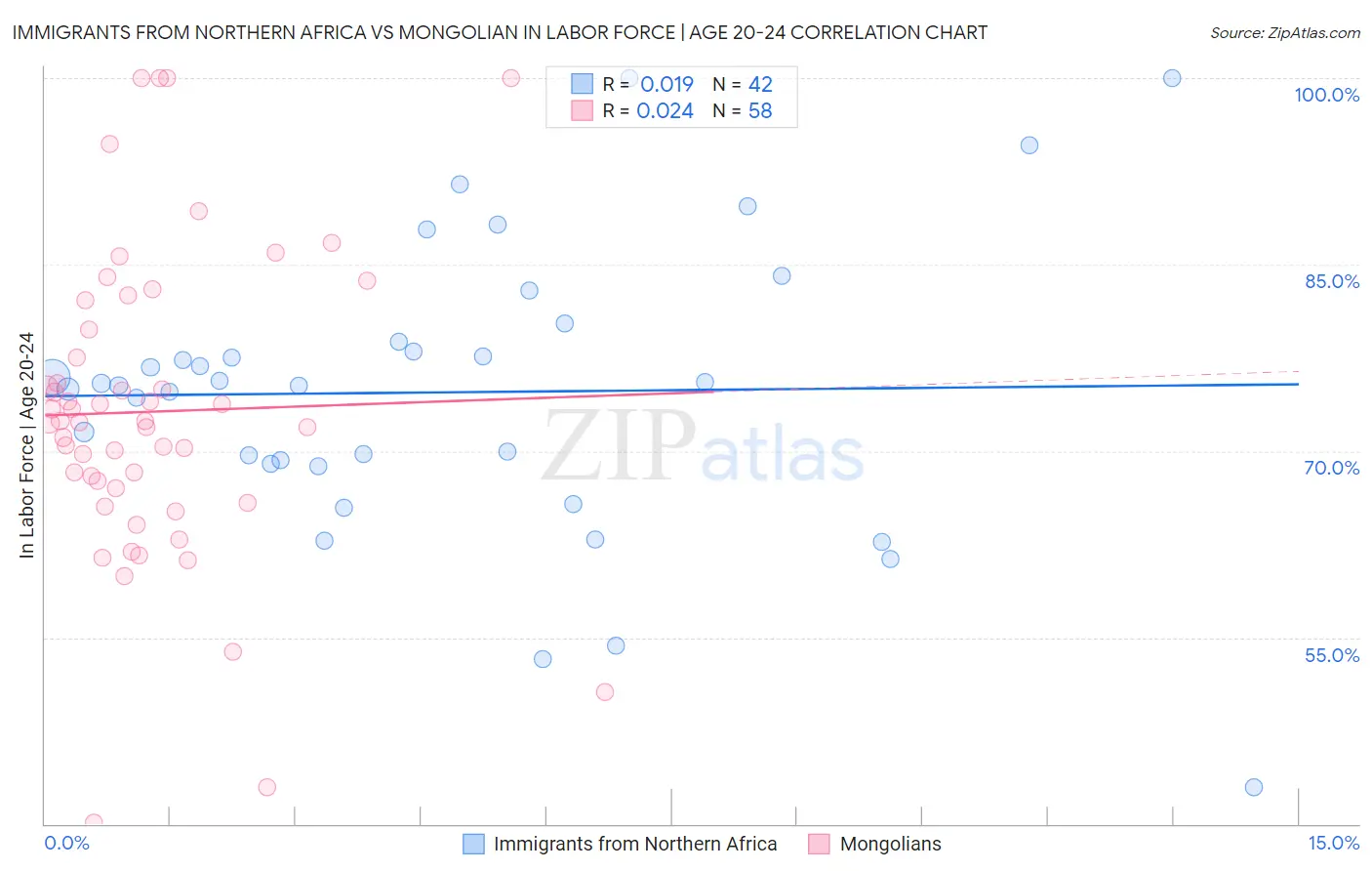 Immigrants from Northern Africa vs Mongolian In Labor Force | Age 20-24