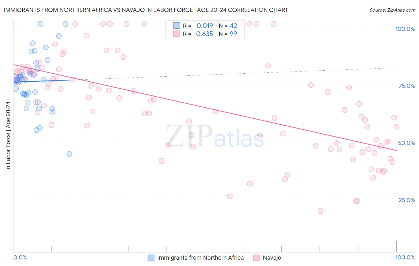 Immigrants from Northern Africa vs Navajo In Labor Force | Age 20-24