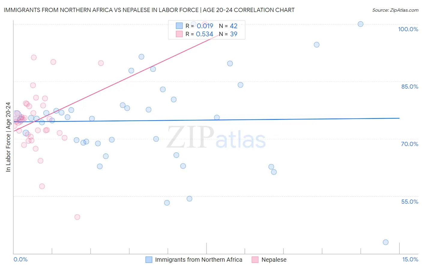 Immigrants from Northern Africa vs Nepalese In Labor Force | Age 20-24