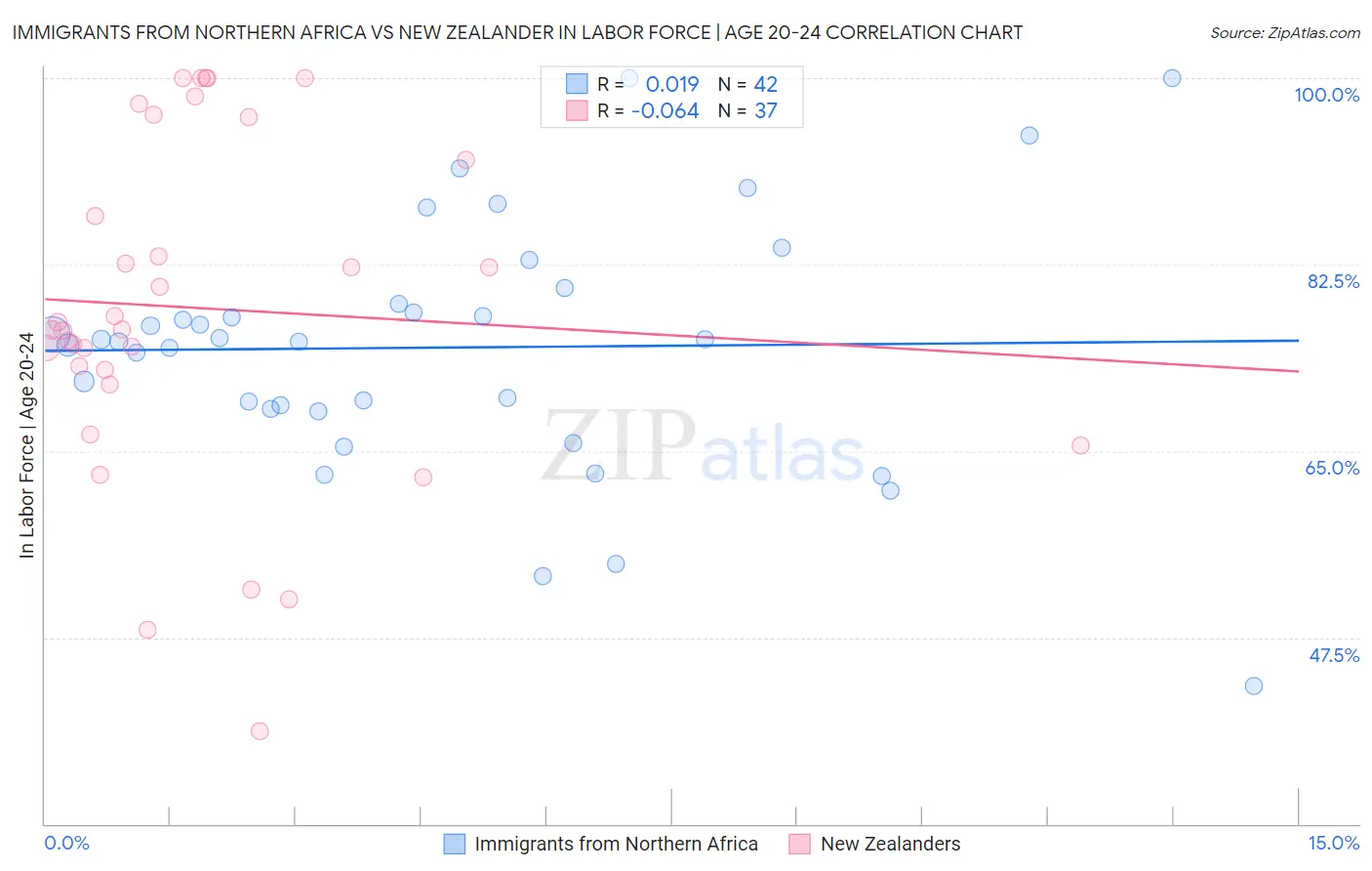 Immigrants from Northern Africa vs New Zealander In Labor Force | Age 20-24