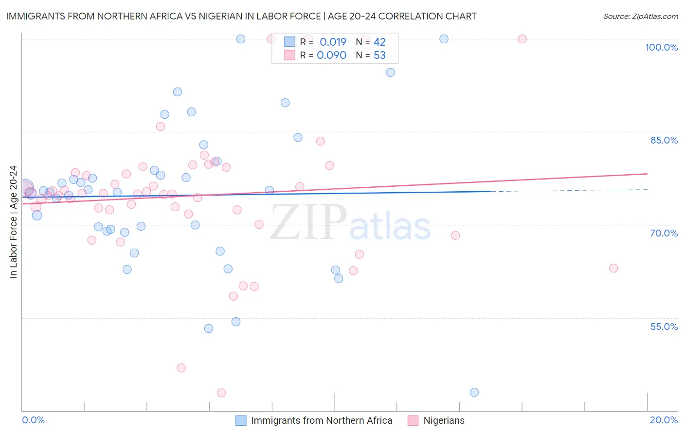 Immigrants from Northern Africa vs Nigerian In Labor Force | Age 20-24