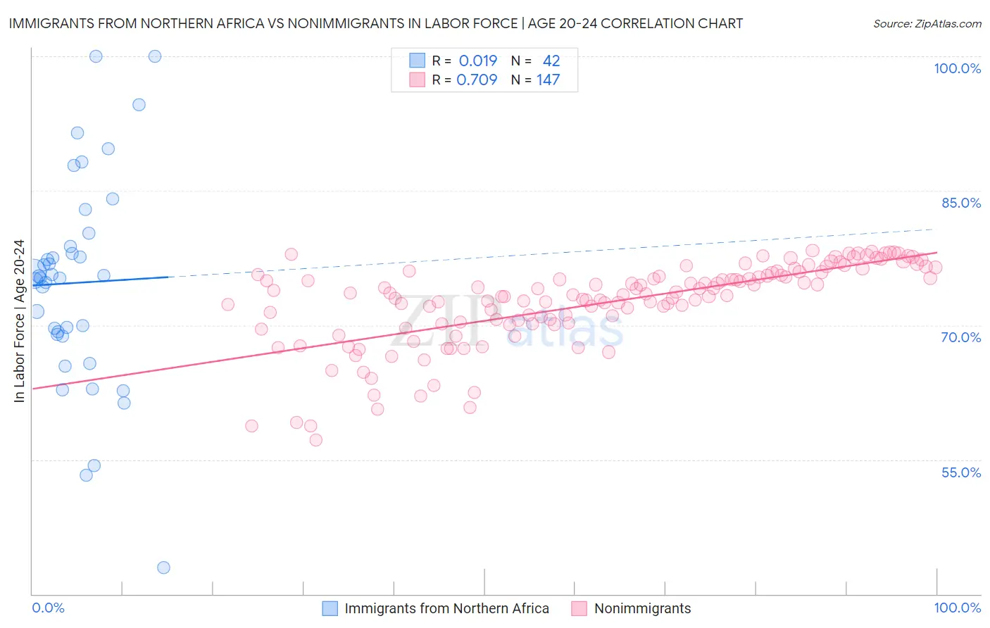 Immigrants from Northern Africa vs Nonimmigrants In Labor Force | Age 20-24