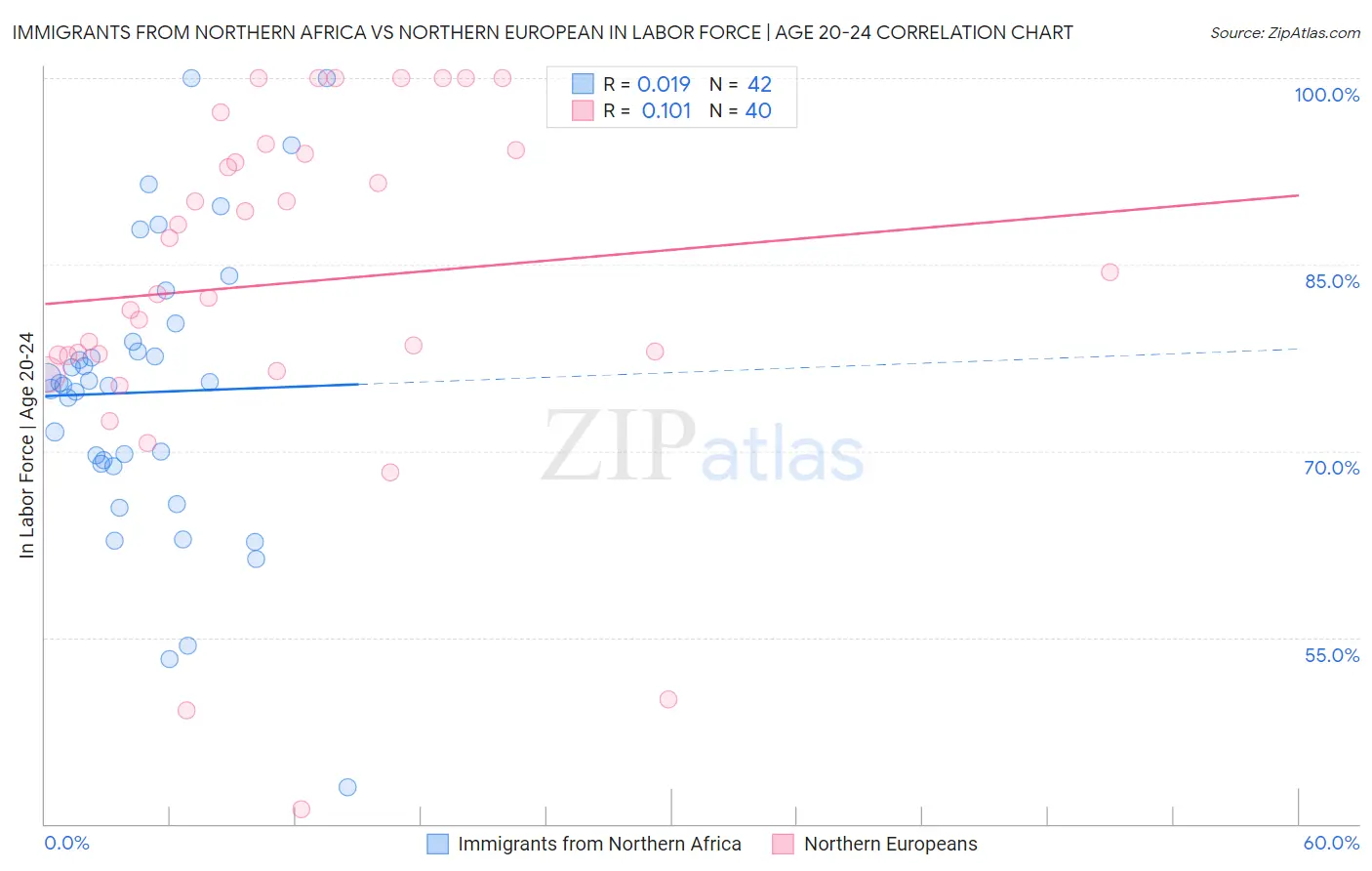 Immigrants from Northern Africa vs Northern European In Labor Force | Age 20-24