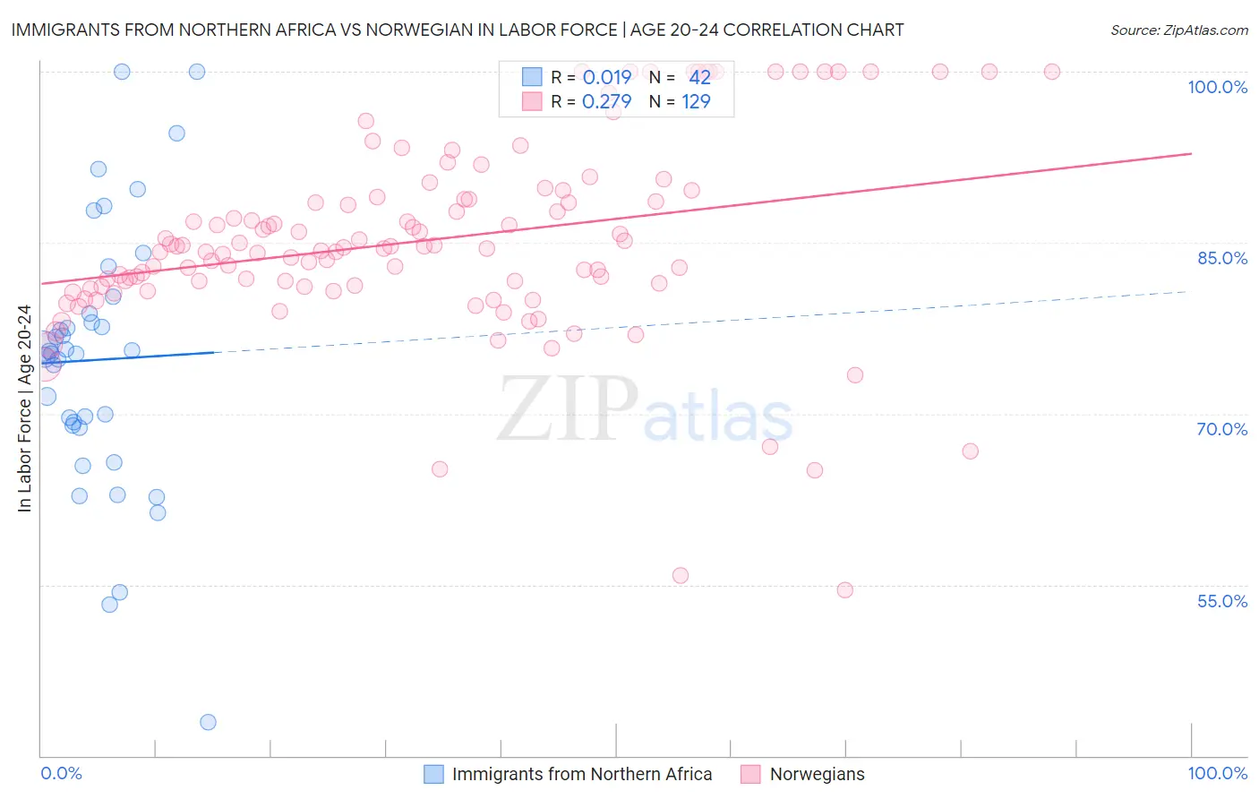 Immigrants from Northern Africa vs Norwegian In Labor Force | Age 20-24