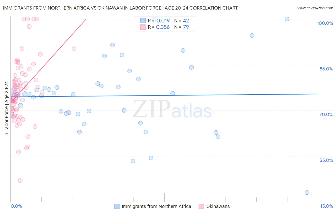 Immigrants from Northern Africa vs Okinawan In Labor Force | Age 20-24
