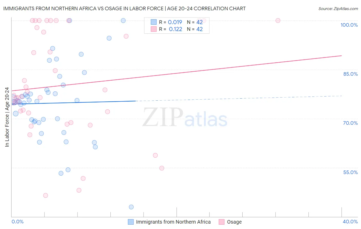 Immigrants from Northern Africa vs Osage In Labor Force | Age 20-24