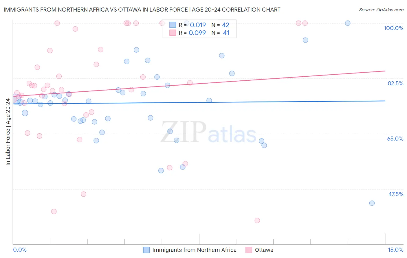Immigrants from Northern Africa vs Ottawa In Labor Force | Age 20-24