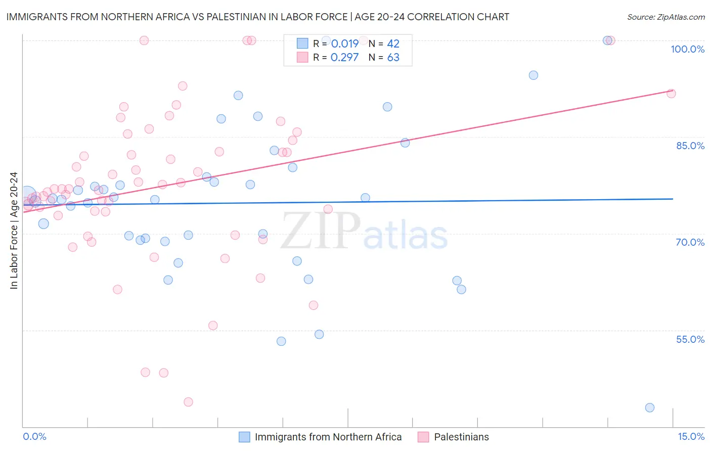 Immigrants from Northern Africa vs Palestinian In Labor Force | Age 20-24