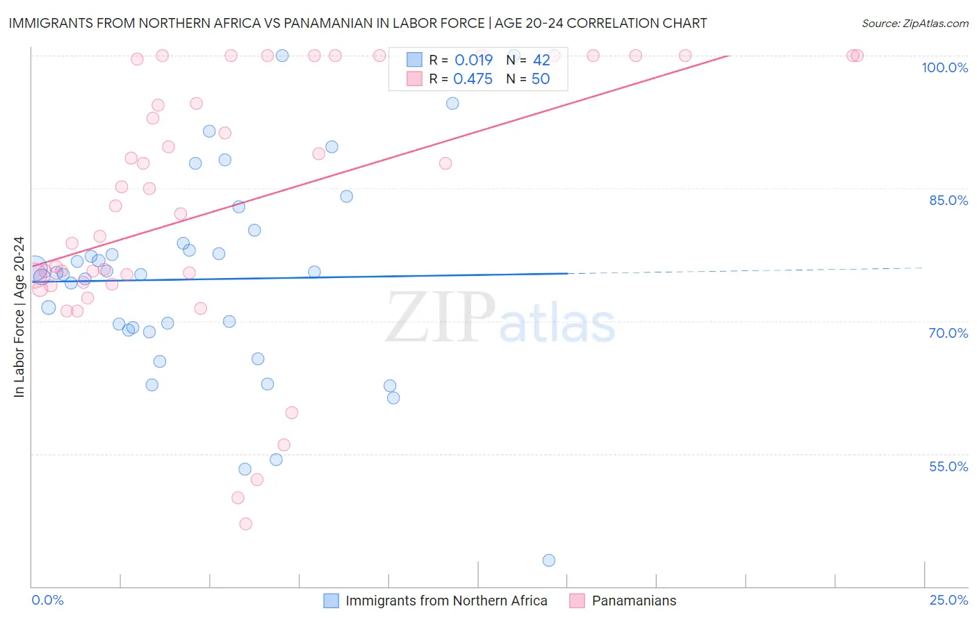 Immigrants from Northern Africa vs Panamanian In Labor Force | Age 20-24
