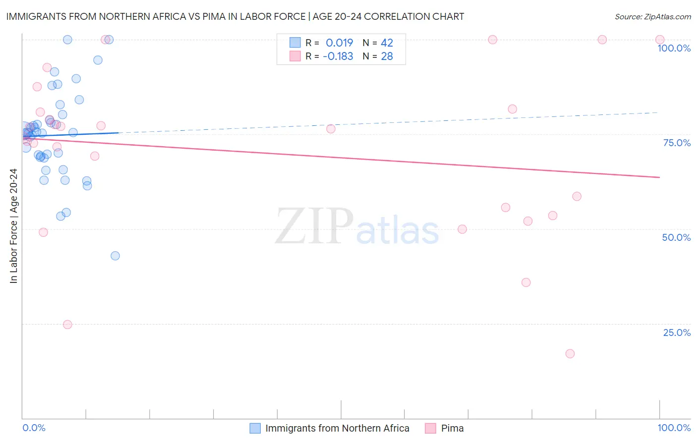 Immigrants from Northern Africa vs Pima In Labor Force | Age 20-24