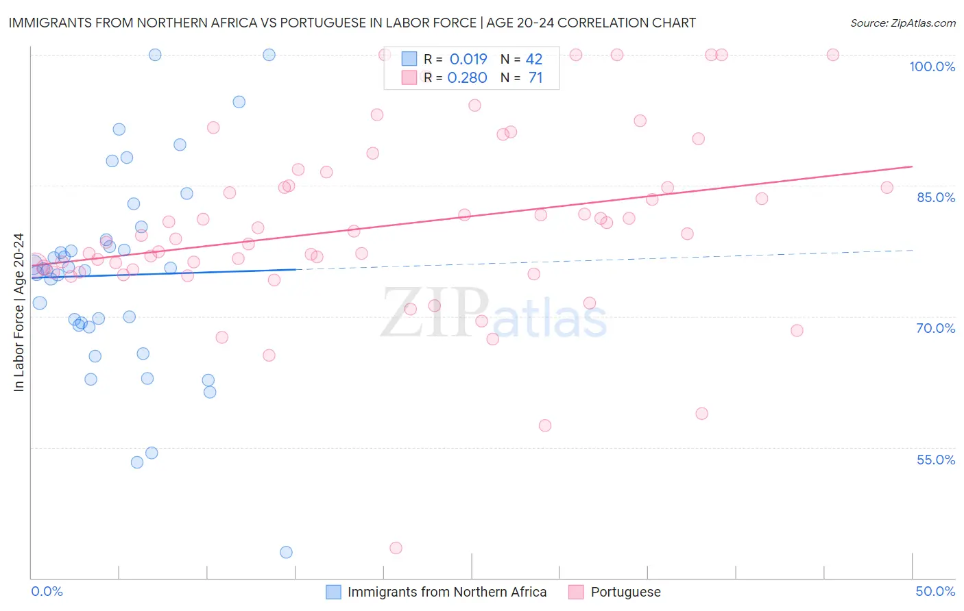 Immigrants from Northern Africa vs Portuguese In Labor Force | Age 20-24