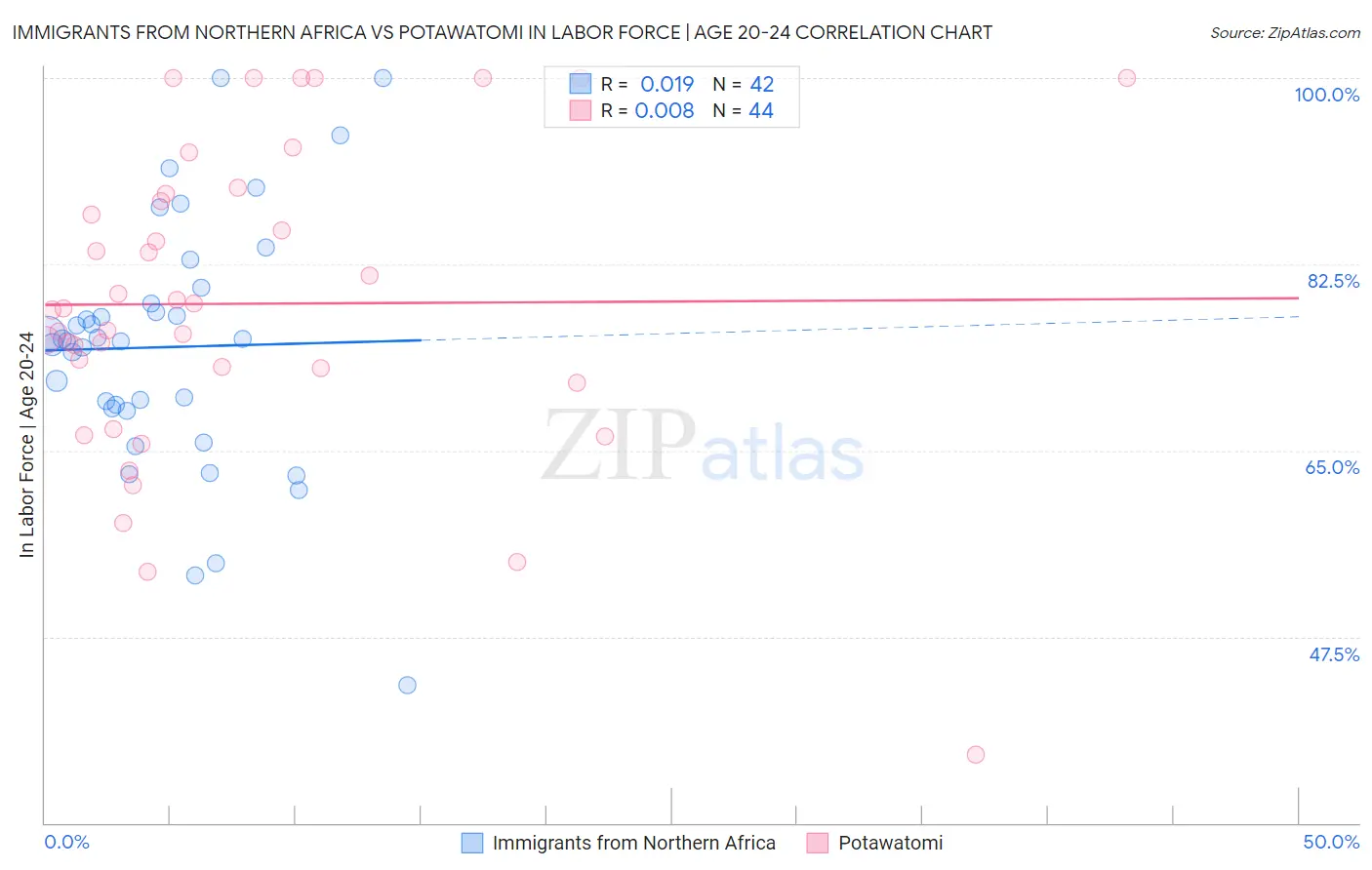 Immigrants from Northern Africa vs Potawatomi In Labor Force | Age 20-24
