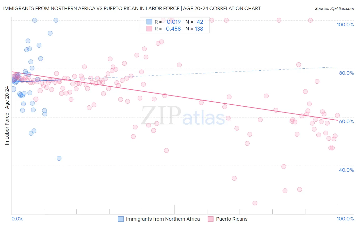 Immigrants from Northern Africa vs Puerto Rican In Labor Force | Age 20-24