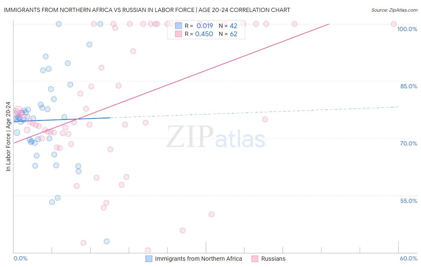 Immigrants from Northern Africa vs Russian In Labor Force | Age 20-24