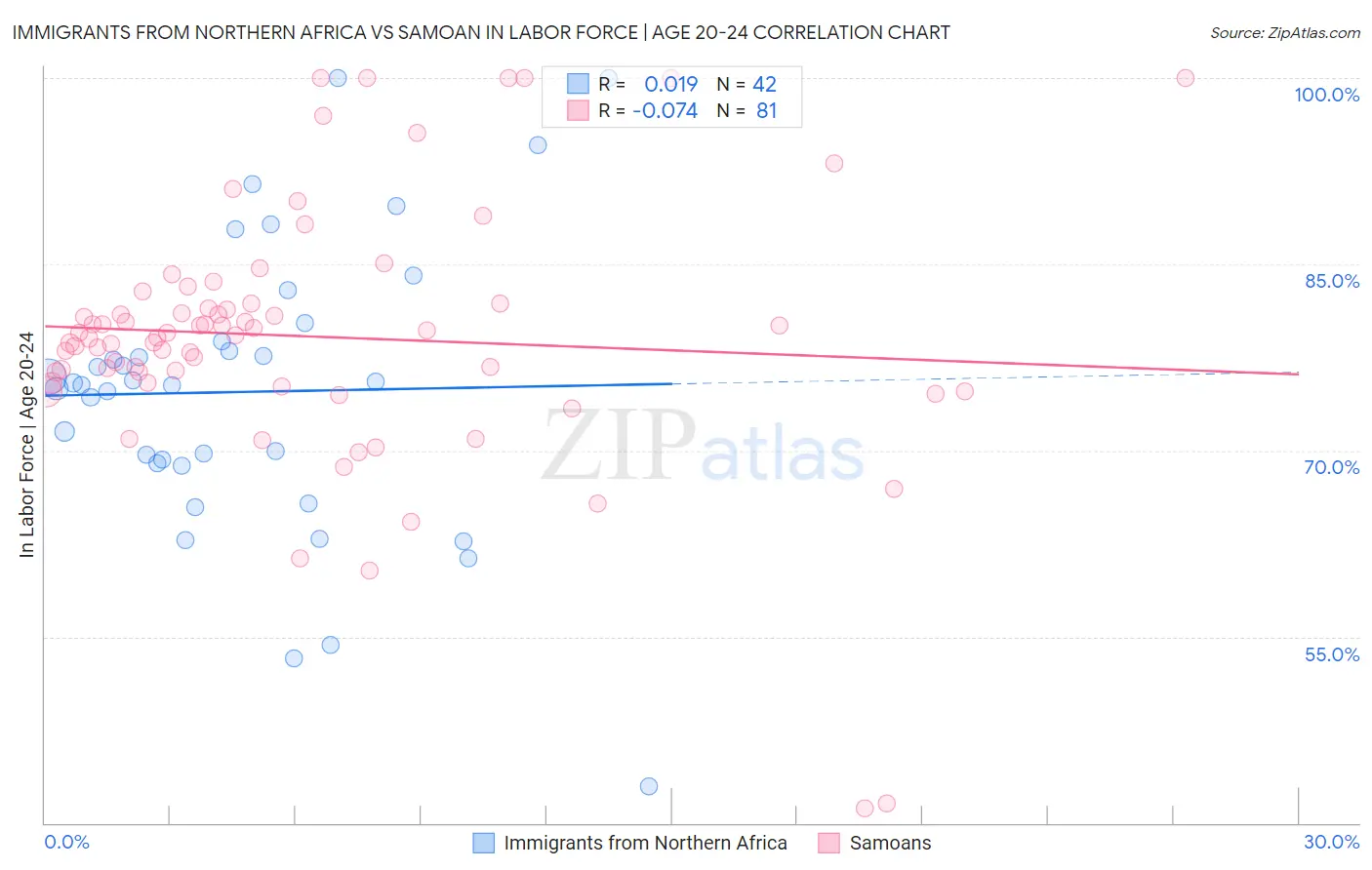 Immigrants from Northern Africa vs Samoan In Labor Force | Age 20-24