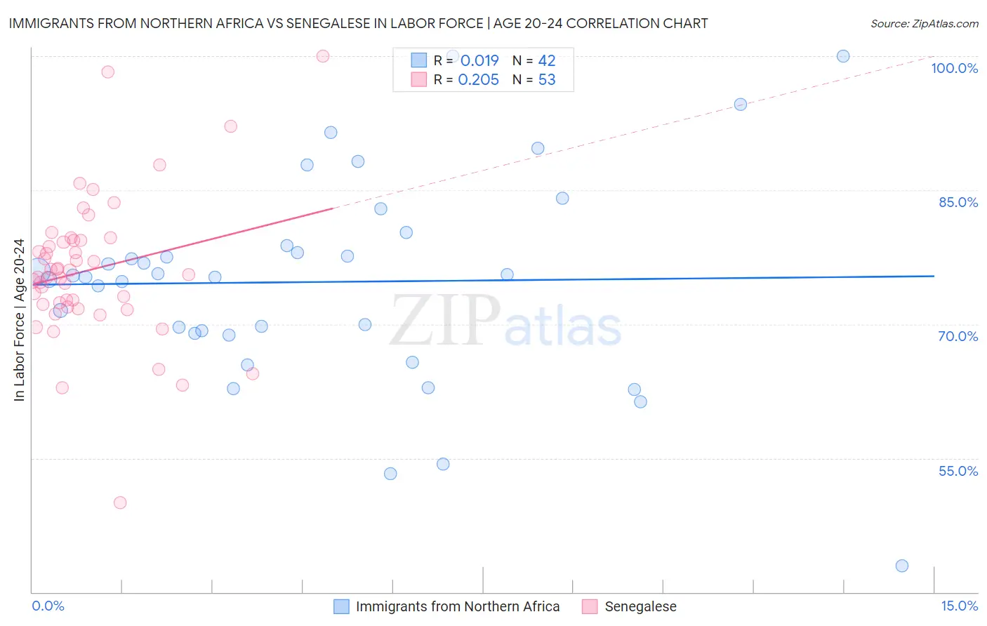 Immigrants from Northern Africa vs Senegalese In Labor Force | Age 20-24