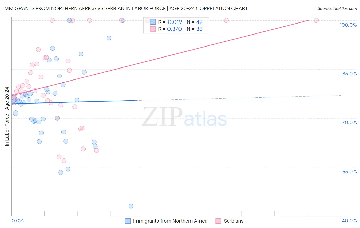 Immigrants from Northern Africa vs Serbian In Labor Force | Age 20-24