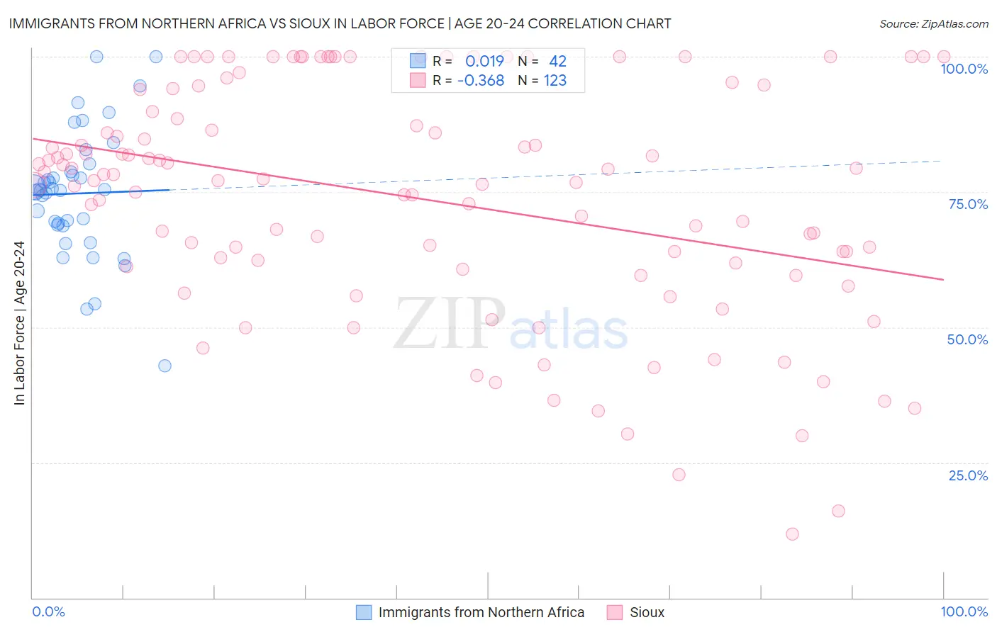 Immigrants from Northern Africa vs Sioux In Labor Force | Age 20-24