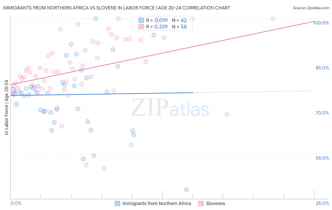 Immigrants from Northern Africa vs Slovene In Labor Force | Age 20-24