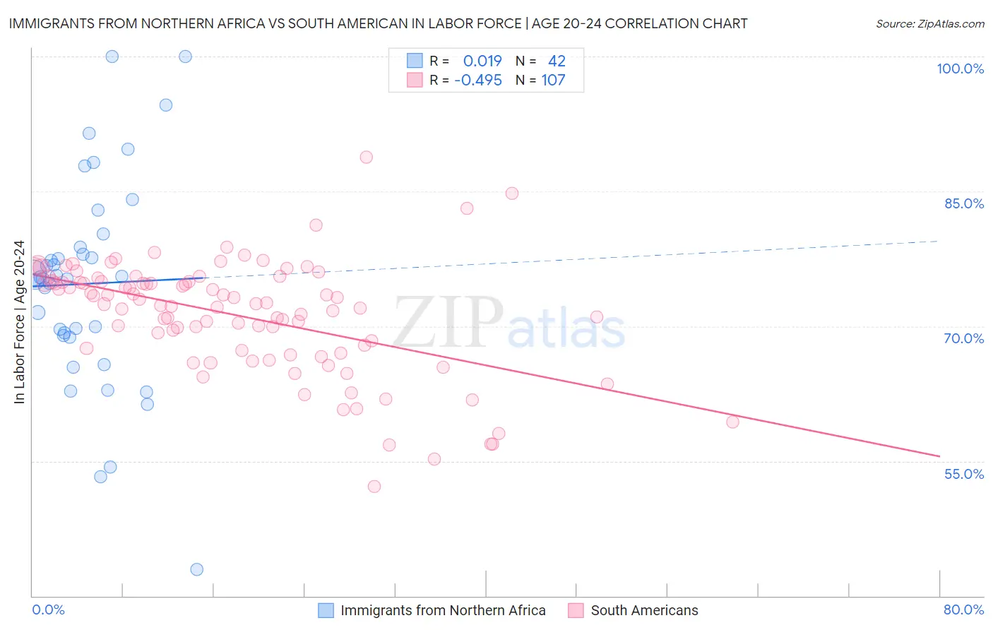Immigrants from Northern Africa vs South American In Labor Force | Age 20-24