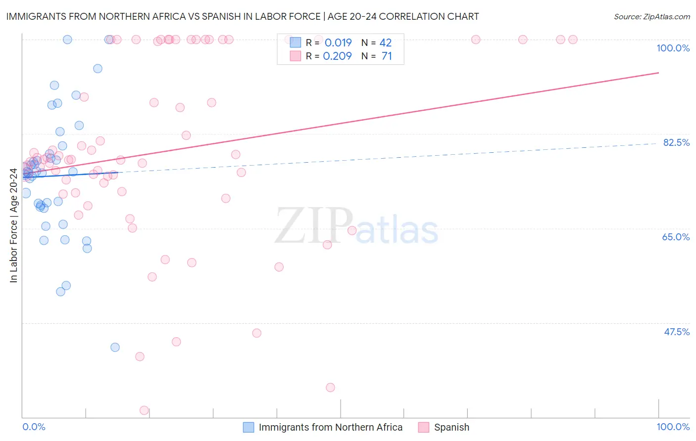 Immigrants from Northern Africa vs Spanish In Labor Force | Age 20-24