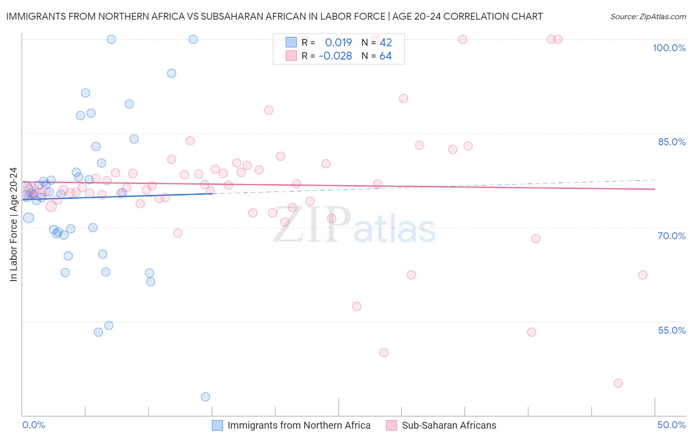 Immigrants from Northern Africa vs Subsaharan African In Labor Force | Age 20-24