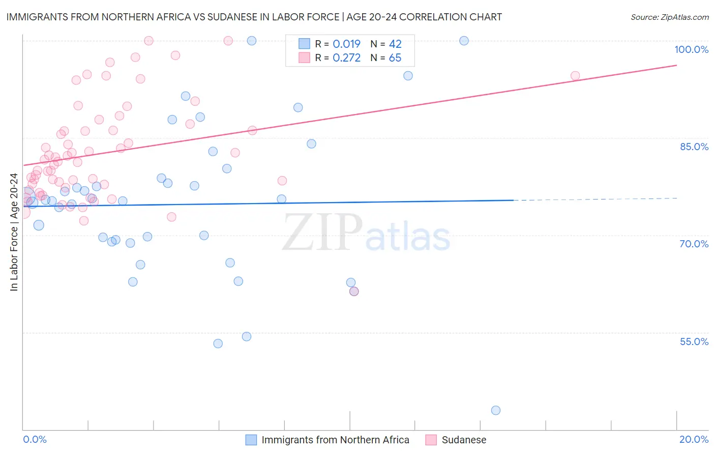 Immigrants from Northern Africa vs Sudanese In Labor Force | Age 20-24