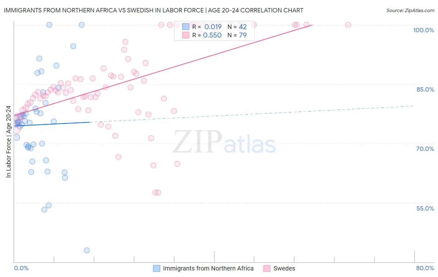 Immigrants from Northern Africa vs Swedish In Labor Force | Age 20-24