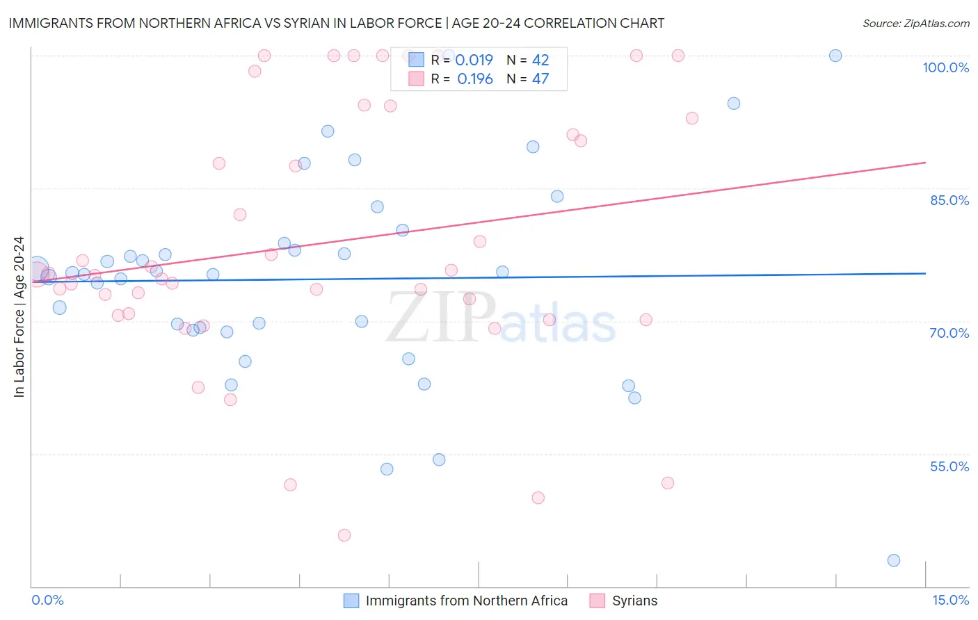 Immigrants from Northern Africa vs Syrian In Labor Force | Age 20-24