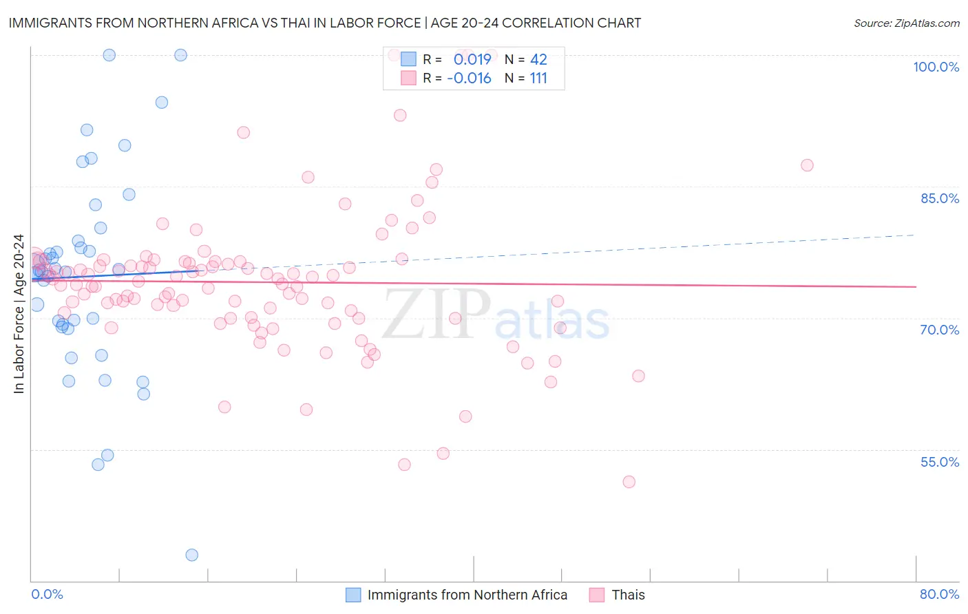 Immigrants from Northern Africa vs Thai In Labor Force | Age 20-24