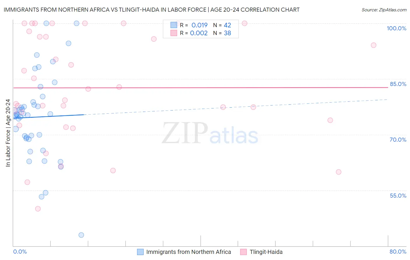 Immigrants from Northern Africa vs Tlingit-Haida In Labor Force | Age 20-24