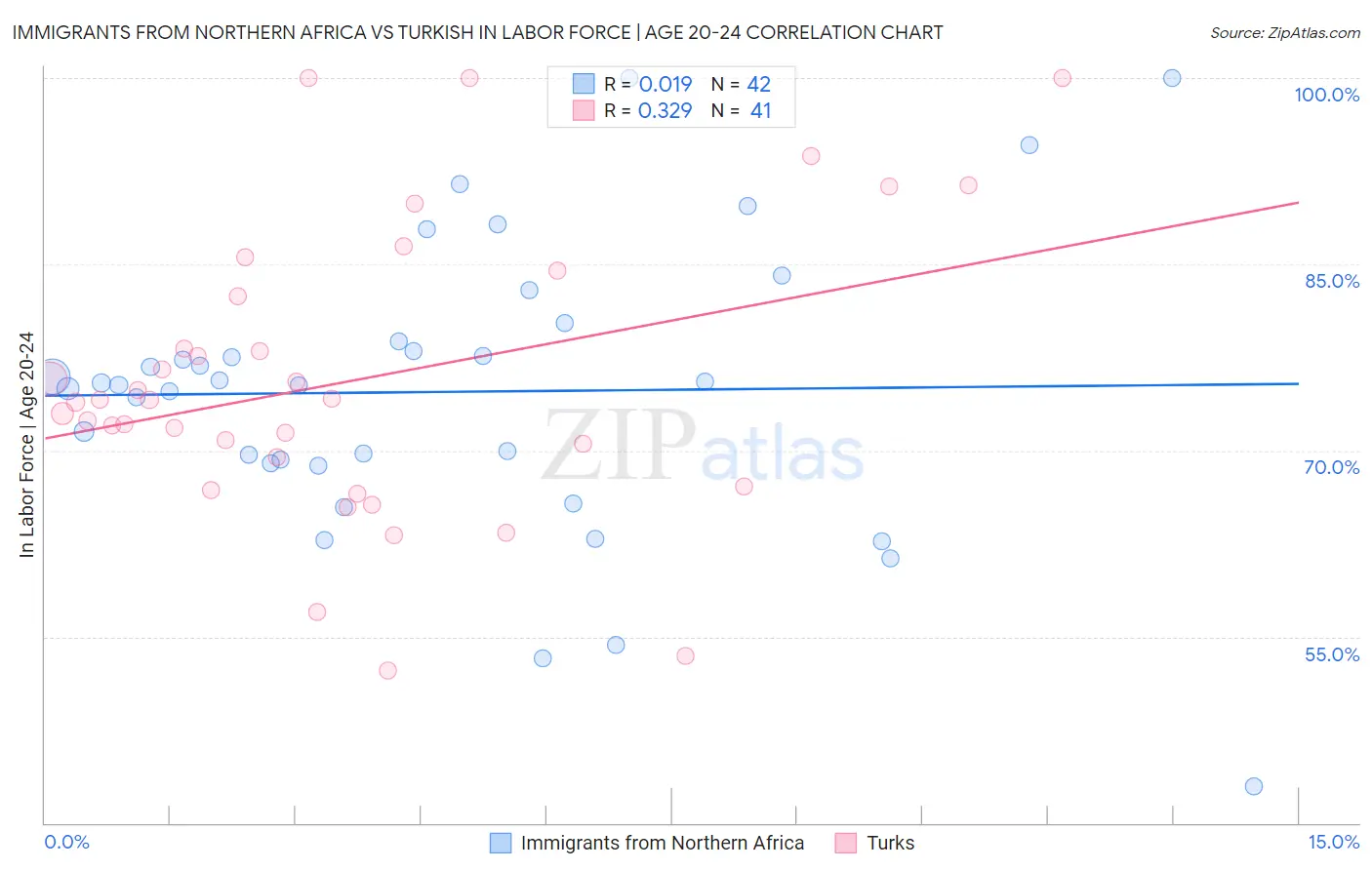 Immigrants from Northern Africa vs Turkish In Labor Force | Age 20-24