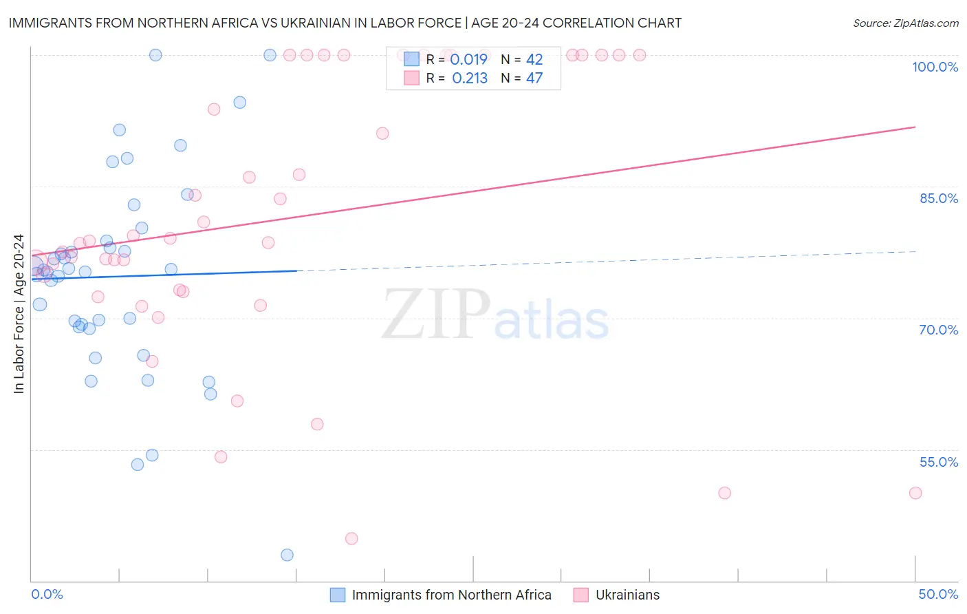 Immigrants from Northern Africa vs Ukrainian In Labor Force | Age 20-24