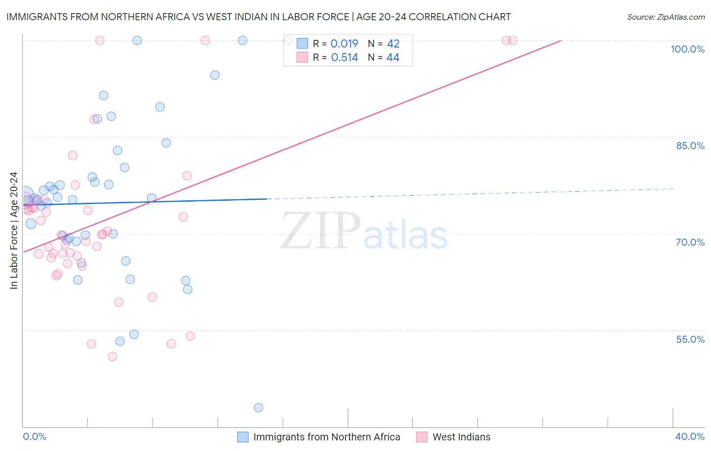 Immigrants from Northern Africa vs West Indian In Labor Force | Age 20-24