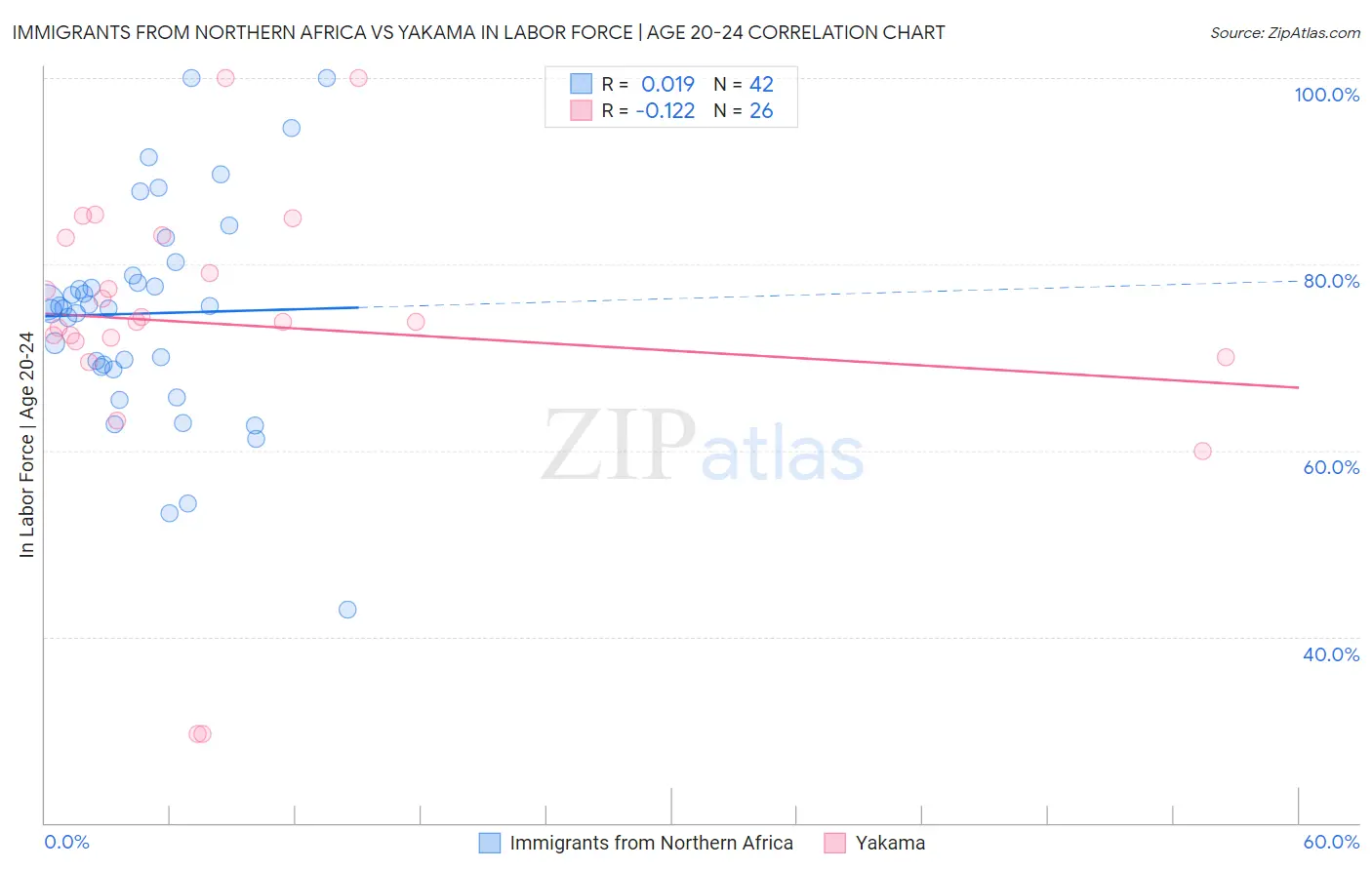 Immigrants from Northern Africa vs Yakama In Labor Force | Age 20-24