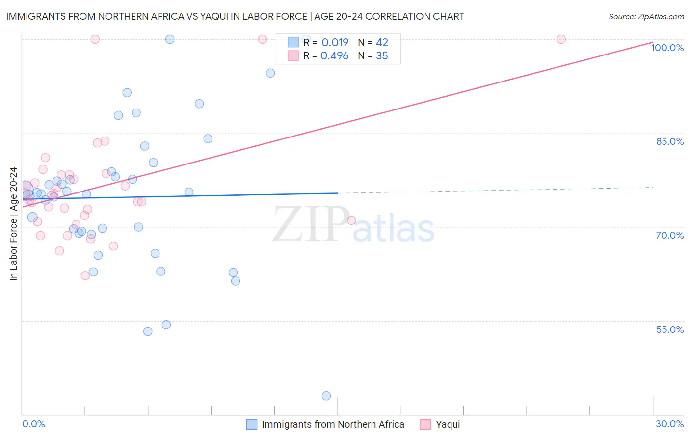 Immigrants from Northern Africa vs Yaqui In Labor Force | Age 20-24