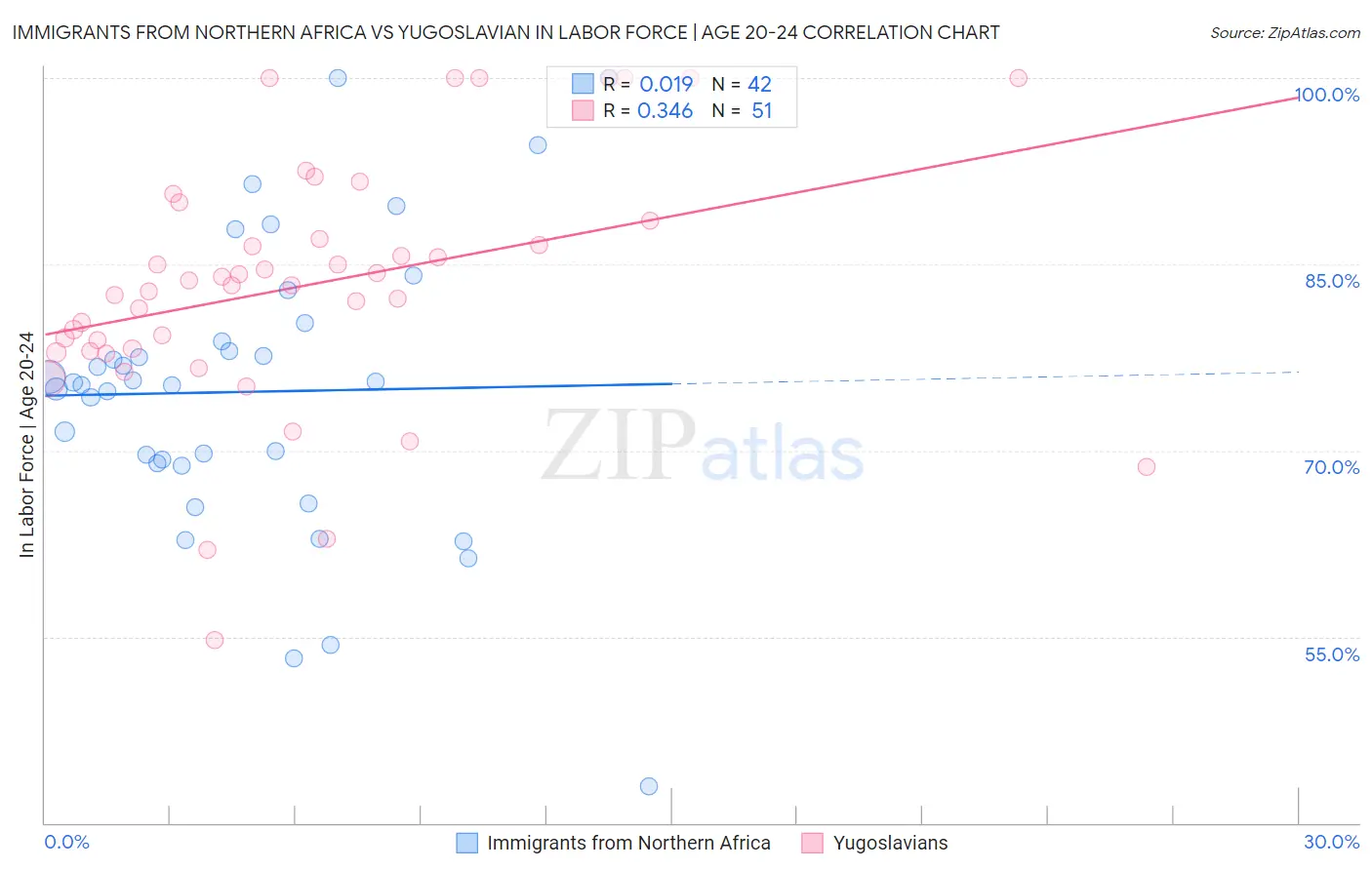 Immigrants from Northern Africa vs Yugoslavian In Labor Force | Age 20-24