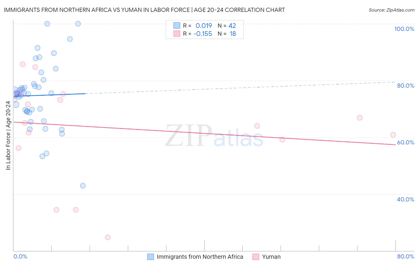 Immigrants from Northern Africa vs Yuman In Labor Force | Age 20-24