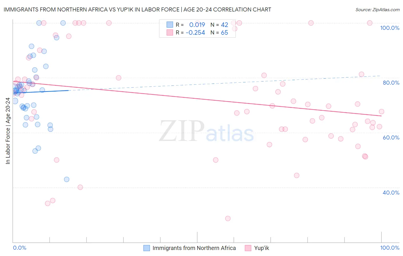 Immigrants from Northern Africa vs Yup'ik In Labor Force | Age 20-24