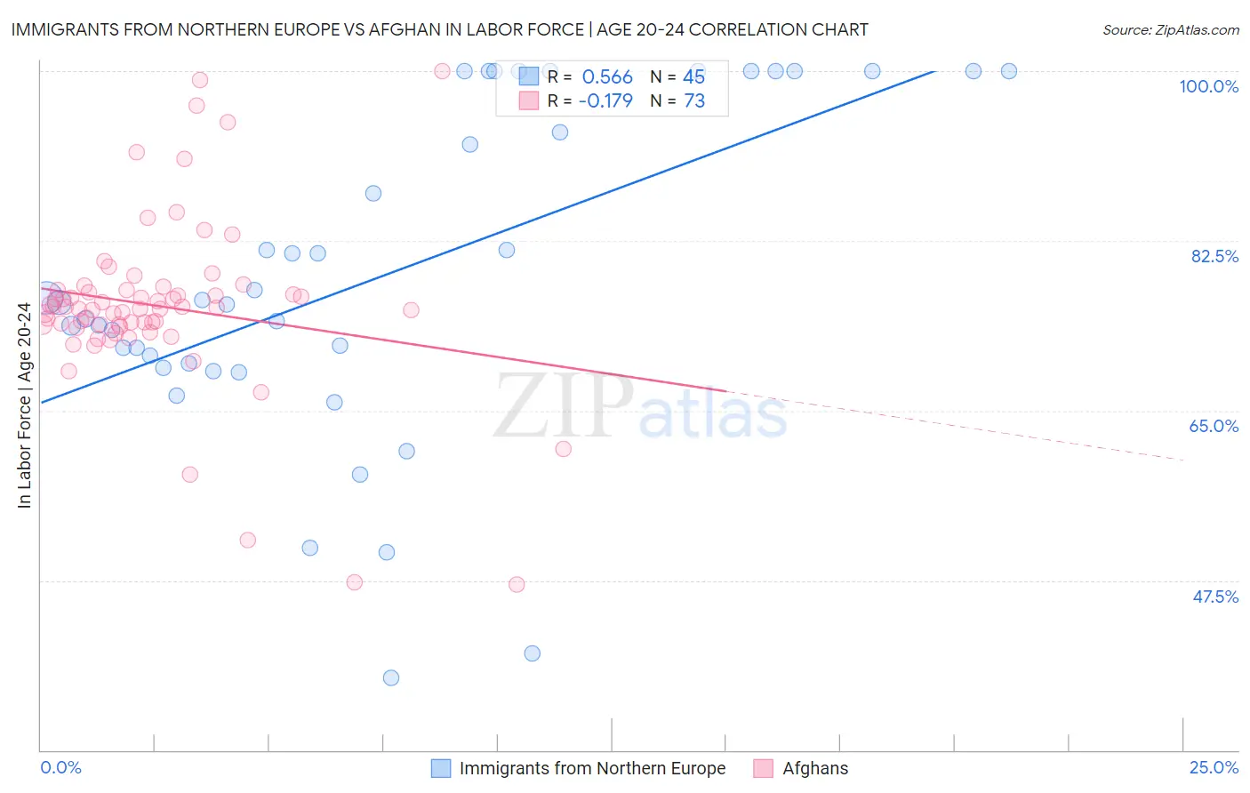 Immigrants from Northern Europe vs Afghan In Labor Force | Age 20-24
