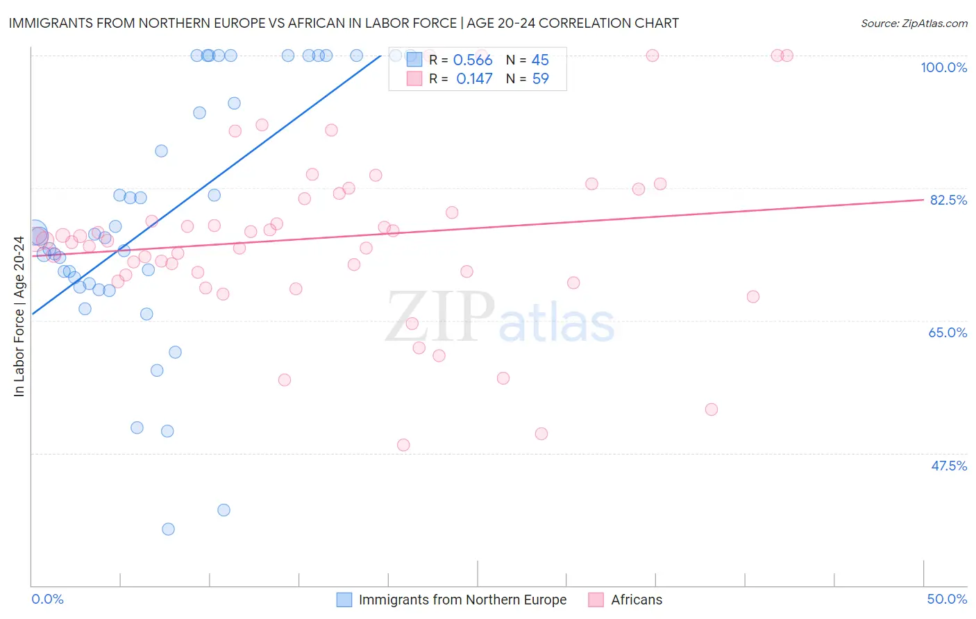 Immigrants from Northern Europe vs African In Labor Force | Age 20-24