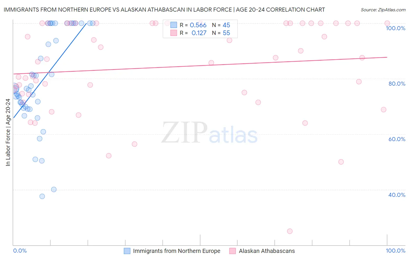 Immigrants from Northern Europe vs Alaskan Athabascan In Labor Force | Age 20-24