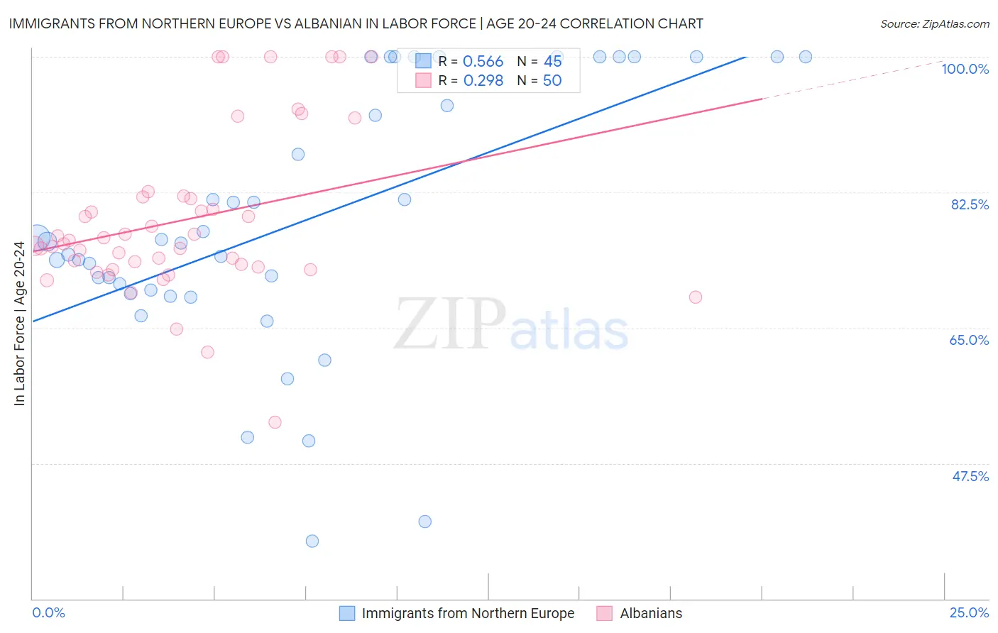 Immigrants from Northern Europe vs Albanian In Labor Force | Age 20-24