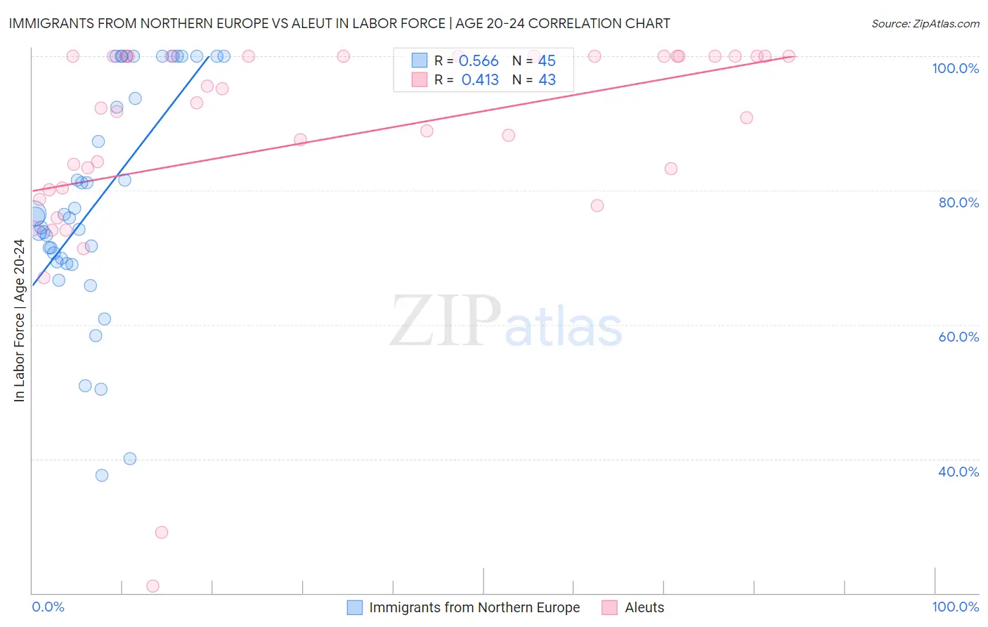 Immigrants from Northern Europe vs Aleut In Labor Force | Age 20-24