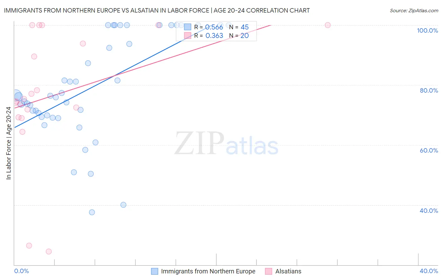 Immigrants from Northern Europe vs Alsatian In Labor Force | Age 20-24