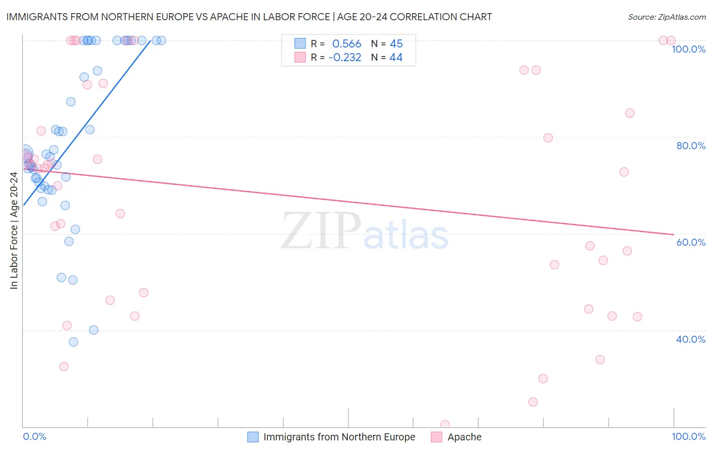 Immigrants from Northern Europe vs Apache In Labor Force | Age 20-24