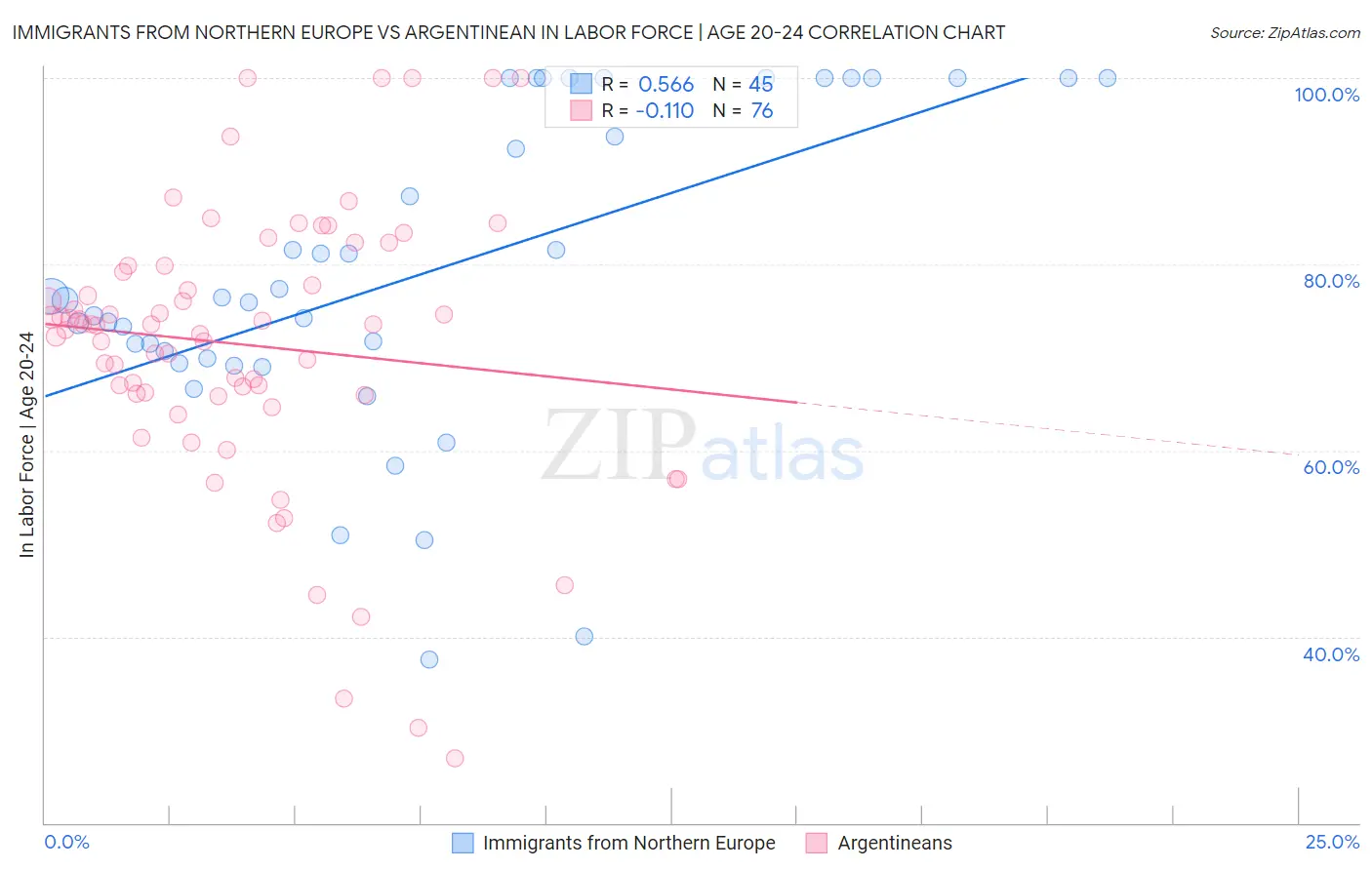Immigrants from Northern Europe vs Argentinean In Labor Force | Age 20-24