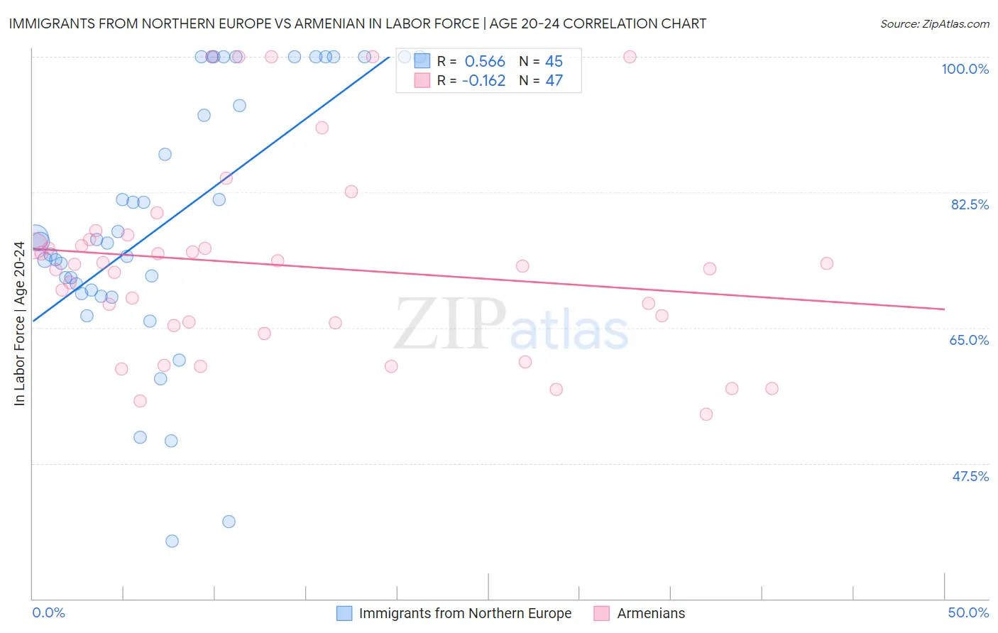 Immigrants from Northern Europe vs Armenian In Labor Force | Age 20-24