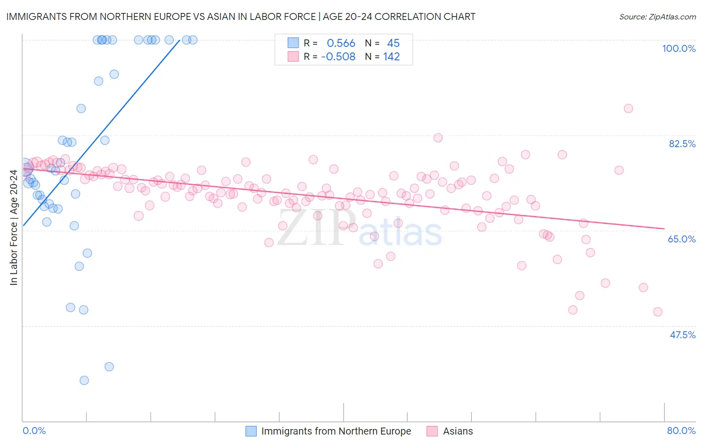 Immigrants from Northern Europe vs Asian In Labor Force | Age 20-24